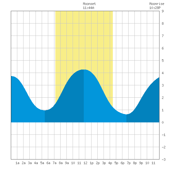 Gowanus Bay tide chart for Wednesday, December 14, 2022