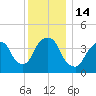 Gowanus Bay tide chart for Wednesday, December 14, 2022