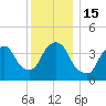 Gowanus Bay tide chart for Thursday, December 15, 2022