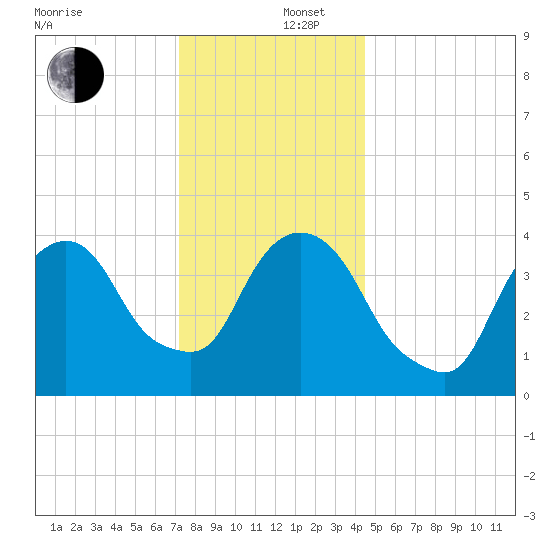 Gowanus Bay tide chart for Friday, December 16, 2022