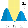 Gowanus Bay tide chart for Wednesday, December 21, 2022