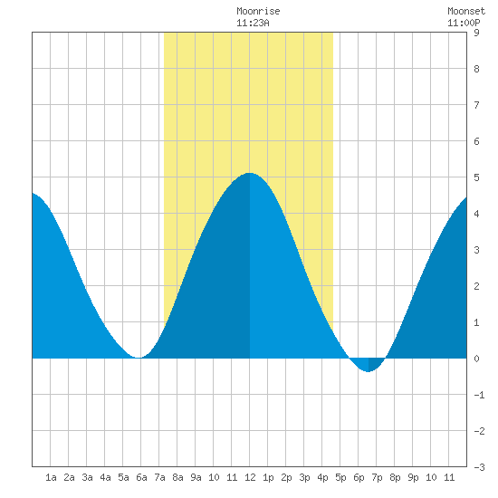 Gowanus Bay tide chart for Wednesday, December 28, 2022