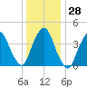 Gowanus Bay tide chart for Wednesday, December 28, 2022