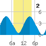 Gowanus Bay tide chart for Friday, December 2, 2022
