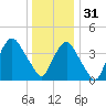Gowanus Bay tide chart for Saturday, December 31, 2022