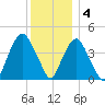 Gowanus Bay tide chart for Sunday, December 4, 2022