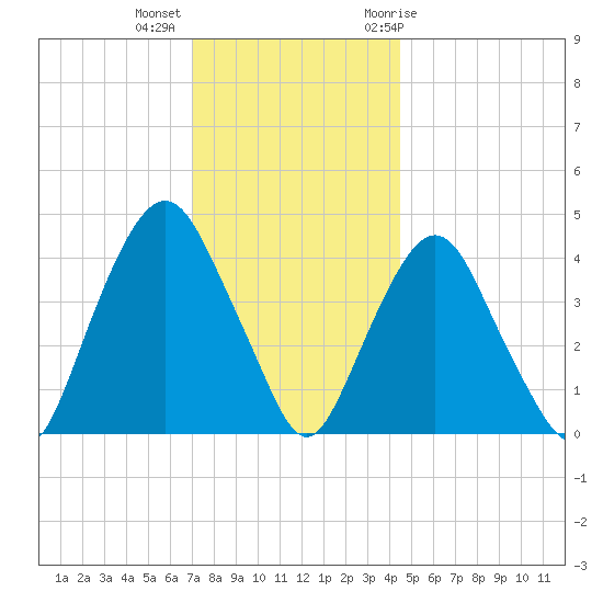 Gowanus Bay tide chart for Monday, December 5, 2022