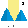 Gowanus Bay tide chart for Monday, December 5, 2022
