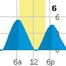Gowanus Bay tide chart for Tuesday, December 6, 2022