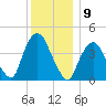 Gowanus Bay tide chart for Friday, December 9, 2022