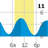 Gowanus Bay tide chart for Wednesday, January 11, 2023