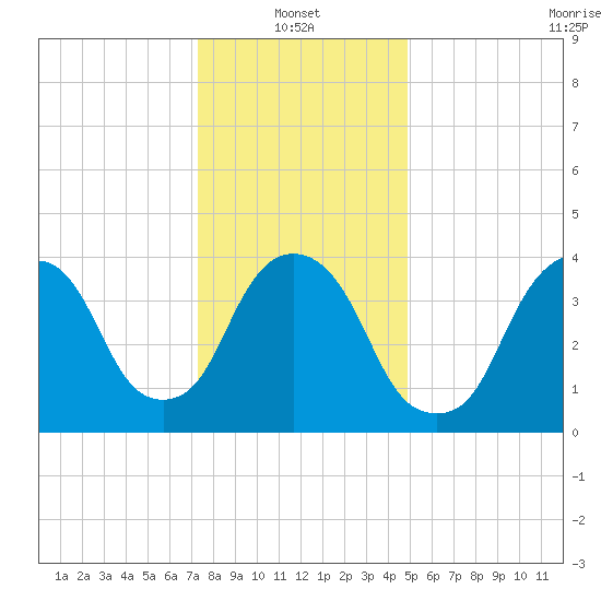 Gowanus Bay tide chart for Friday, January 13, 2023
