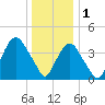 Gowanus Bay tide chart for Sunday, January 1, 2023