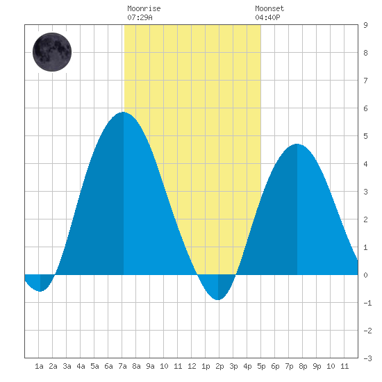 Gowanus Bay tide chart for Saturday, January 21, 2023