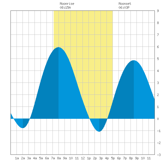 Gowanus Bay tide chart for Sunday, January 22, 2023