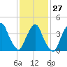 Gowanus Bay tide chart for Friday, January 27, 2023