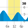 Gowanus Bay tide chart for Monday, January 30, 2023