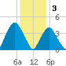 Gowanus Bay tide chart for Tuesday, January 3, 2023