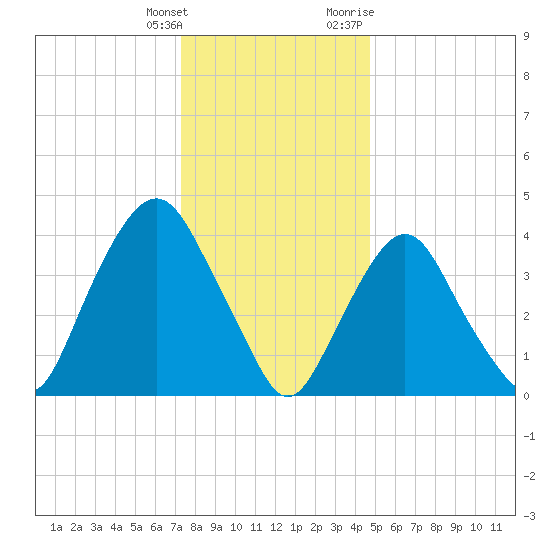 Gowanus Bay tide chart for Wednesday, January 4, 2023