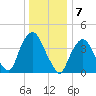 Gowanus Bay tide chart for Saturday, January 7, 2023