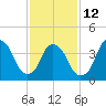 Gowanus Bay tide chart for Sunday, February 12, 2023