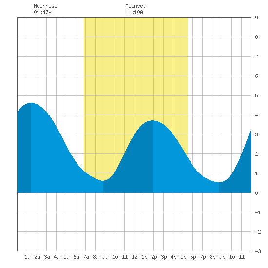 Gowanus Bay tide chart for Tuesday, February 14, 2023
