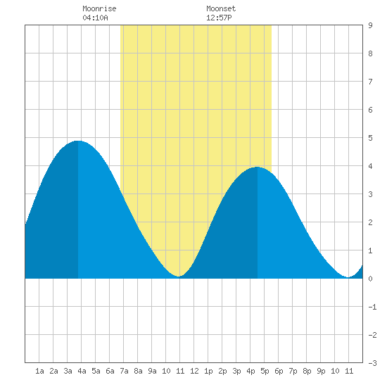 Gowanus Bay tide chart for Thursday, February 16, 2023