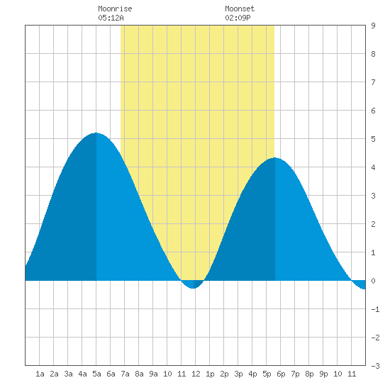Gowanus Bay tide chart for Friday, February 17, 2023