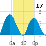 Gowanus Bay tide chart for Friday, February 17, 2023