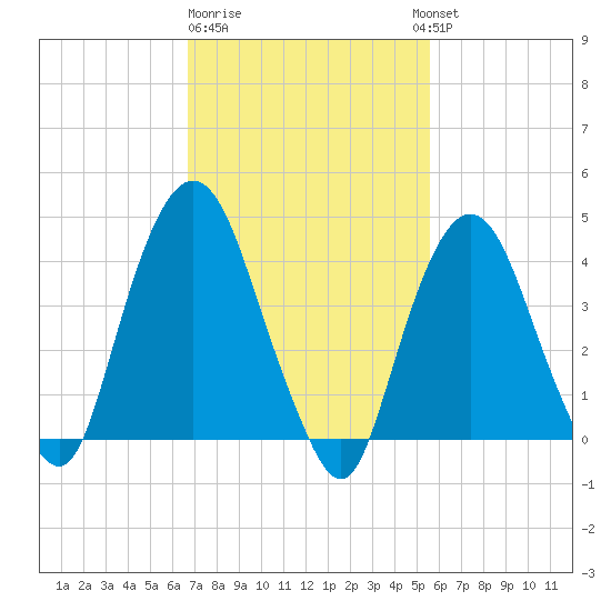 Gowanus Bay tide chart for Sunday, February 19, 2023