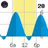 Gowanus Bay tide chart for Monday, February 20, 2023