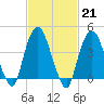 Gowanus Bay tide chart for Tuesday, February 21, 2023
