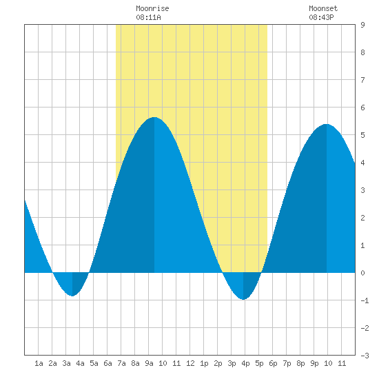 Gowanus Bay tide chart for Wednesday, February 22, 2023