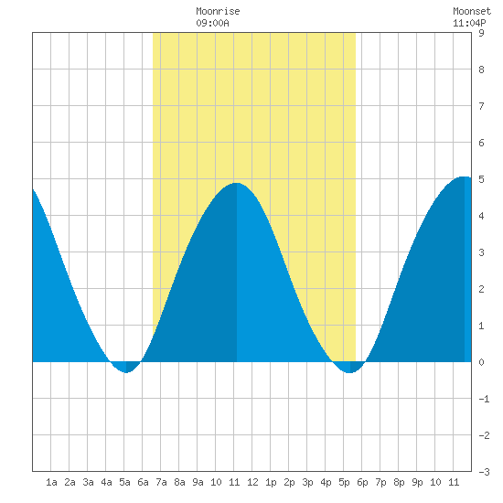 Gowanus Bay tide chart for Friday, February 24, 2023