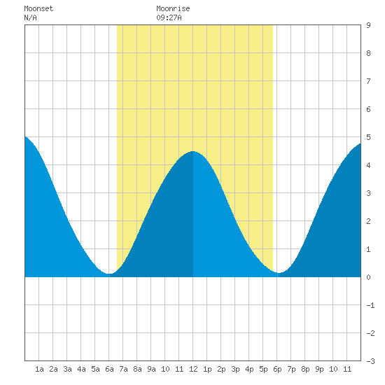Gowanus Bay tide chart for Saturday, February 25, 2023