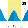 Gowanus Bay tide chart for Saturday, February 25, 2023