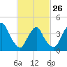 Gowanus Bay tide chart for Sunday, February 26, 2023