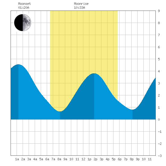 Gowanus Bay tide chart for Monday, February 27, 2023