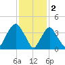 Gowanus Bay tide chart for Thursday, February 2, 2023