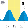 Gowanus Bay tide chart for Sunday, February 5, 2023