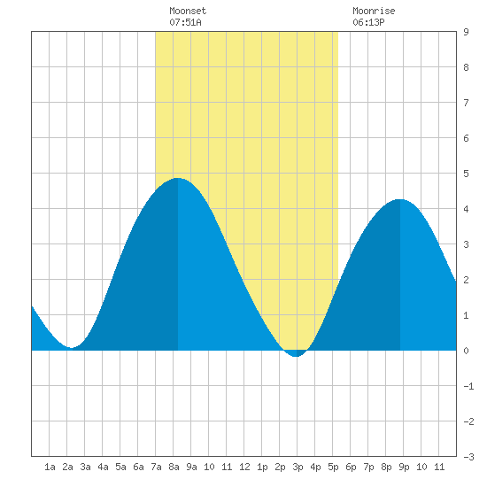 Gowanus Bay tide chart for Monday, February 6, 2023