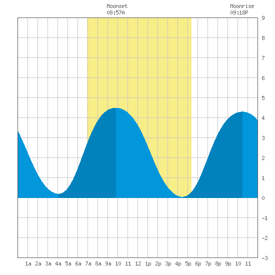 Gowanus Bay tide chart for Thursday, February 9, 2023