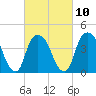 Gowanus Bay tide chart for Friday, March 10, 2023