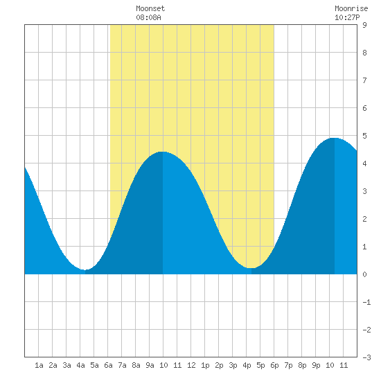 Gowanus Bay tide chart for Saturday, March 11, 2023