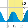 Gowanus Bay tide chart for Sunday, March 12, 2023