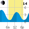 Gowanus Bay tide chart for Tuesday, March 14, 2023