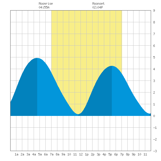 Gowanus Bay tide chart for Friday, March 17, 2023