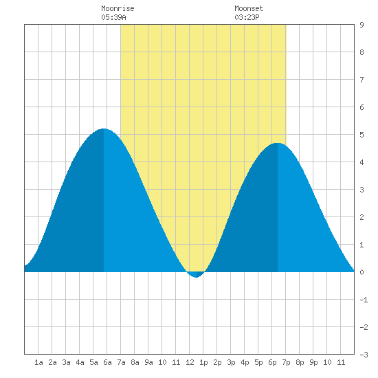 Gowanus Bay tide chart for Saturday, March 18, 2023