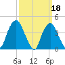 Gowanus Bay tide chart for Saturday, March 18, 2023