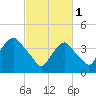 Gowanus Bay tide chart for Wednesday, March 1, 2023